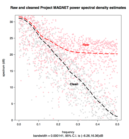 Power spectral density estimates of the Project MAGNET datasets with psd compared to those from stats::spectrum.